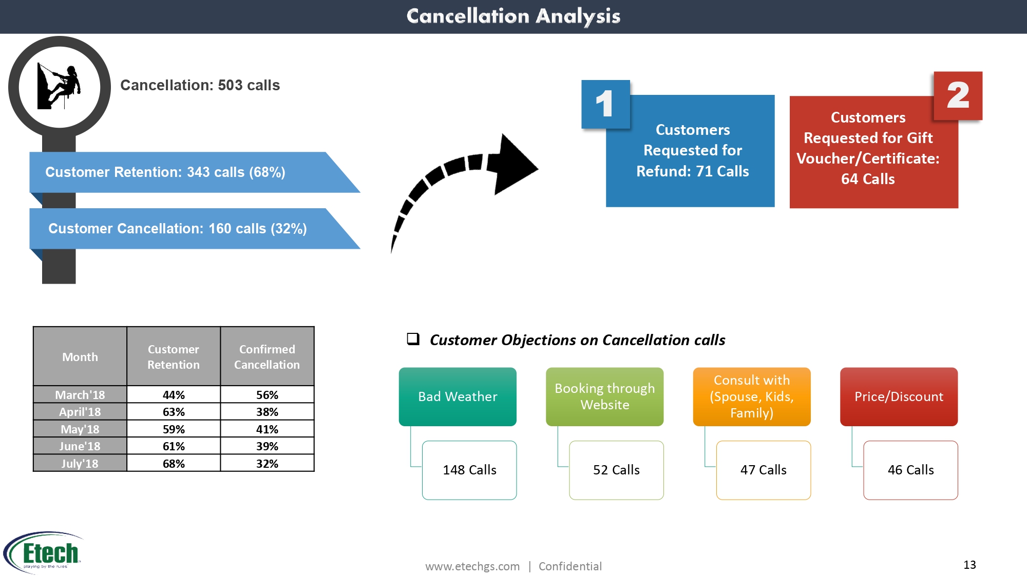 Determine Churn Causes